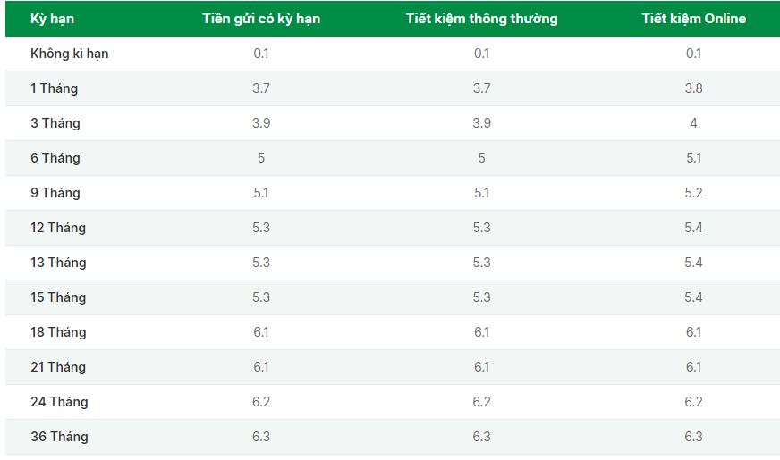 Biểu lãi suất OCB. Ảnh chụp màn hình.