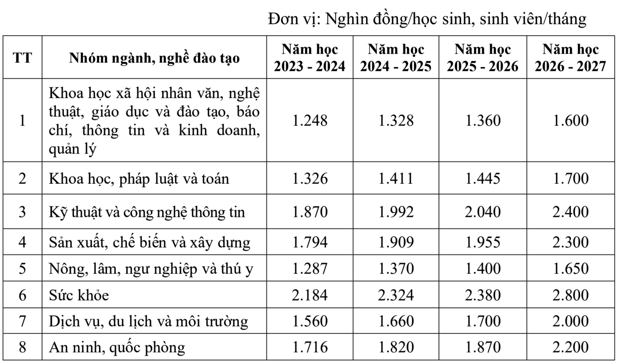 Chính phủ chốt phương án tăng học phí đại học - 3