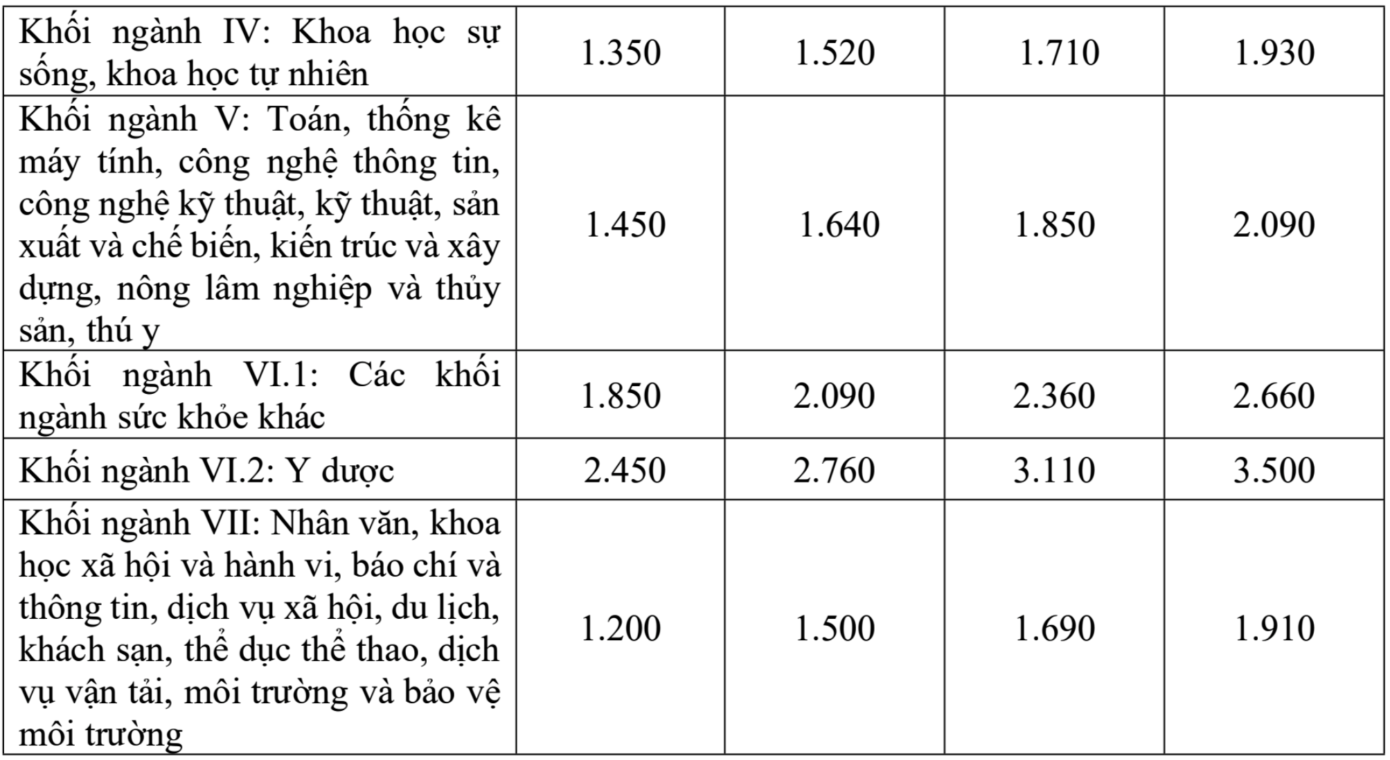 Chính phủ chốt phương án tăng học phí đại học - 2