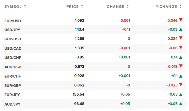 Tỷ giá USD hôm nay. Ảnh: CNBC