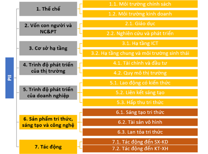 Khung chỉ số ĐMST cấp địa phương năm 2023. Nguồn: Bộ Khoa học và Công nghệ