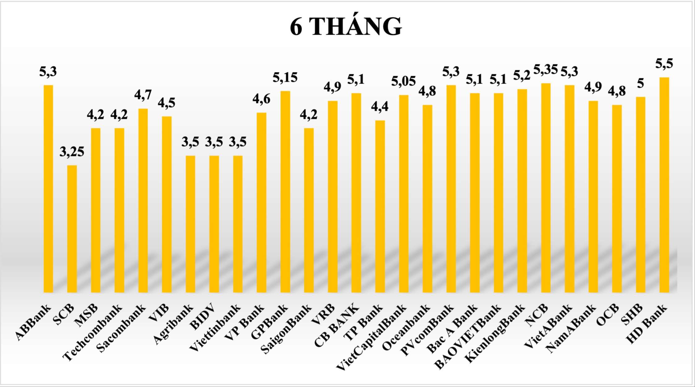 So sánh lãi suất ngân hàng cao nhất ở kỳ hạn 6 tháng. Đồ hoạ: Tuyết Lan