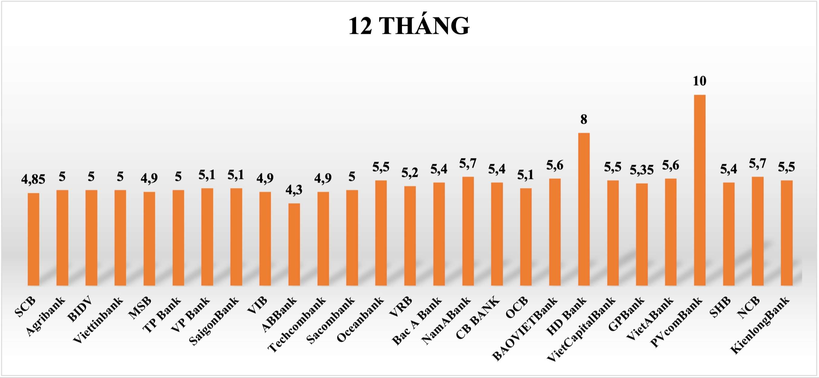 So sánh lãi suất ngân hàng cao nhất ở kỳ hạn 12 tháng. Đồ hoạ: Tuyết Lan