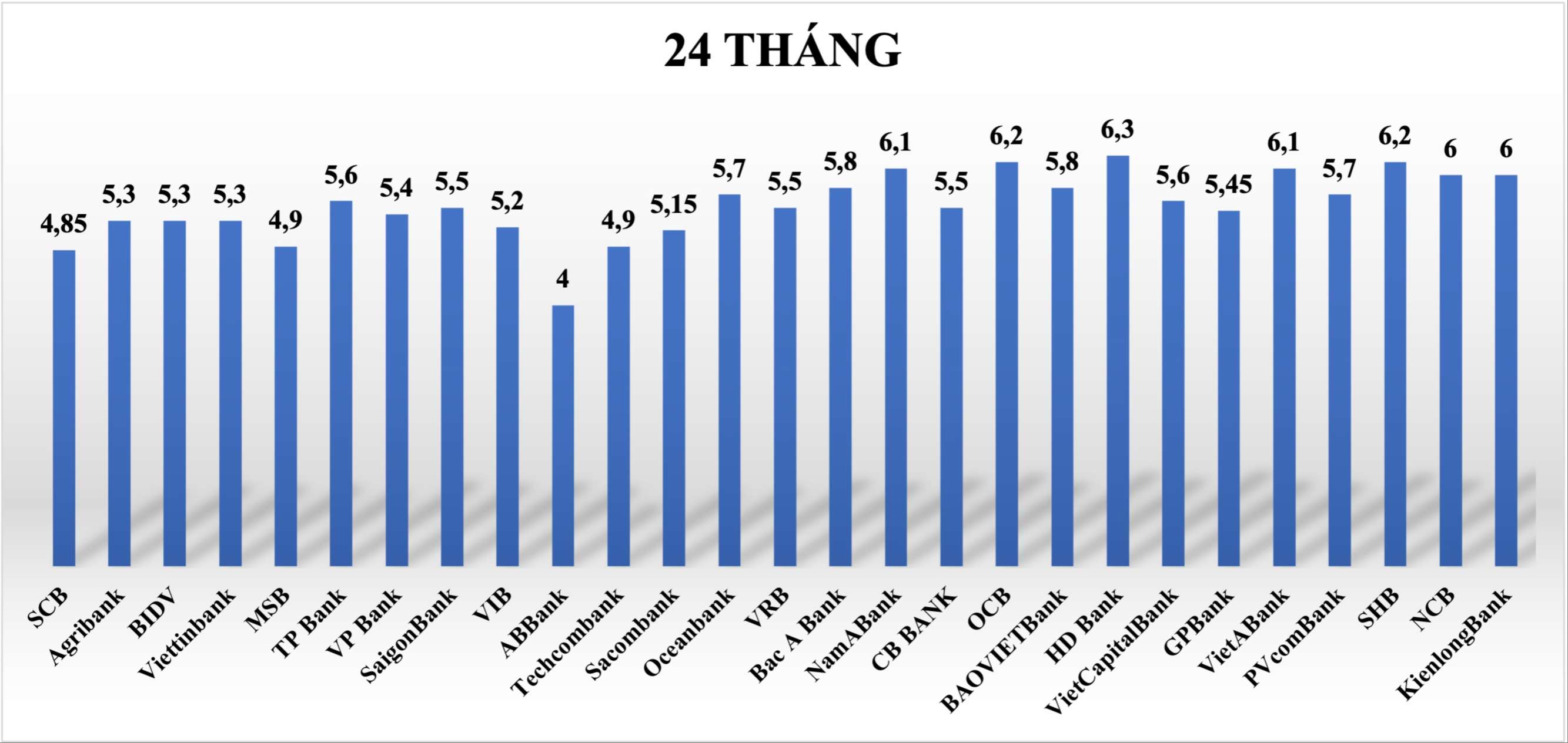 So sánh lãi suất ngân hàng cao nhất ở kỳ hạn 24 tháng. Đồ hoạ: Tuyết Lan