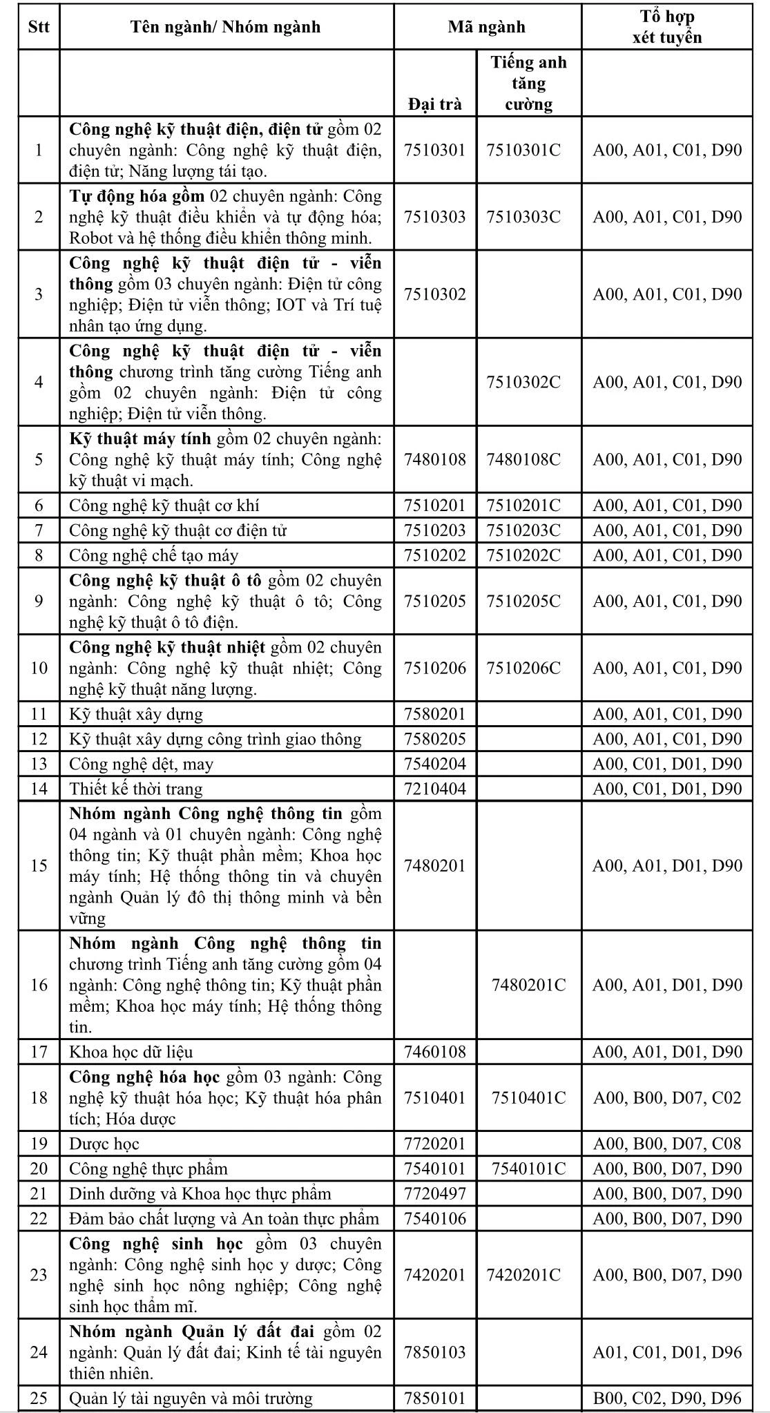 Trường ĐH Công nghiệp TP.HCM công bố ngưỡng điểm tuyển sinh năm 2024- Ảnh 2.