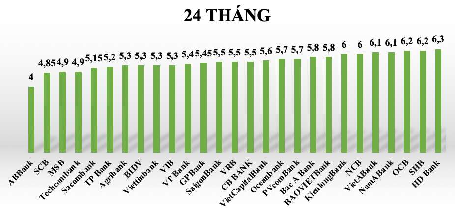 So sánh lãi suất ngân hàng cao nhất ở kỳ hạn 24 tháng. Đồ hoạ: Tuyết Lan.