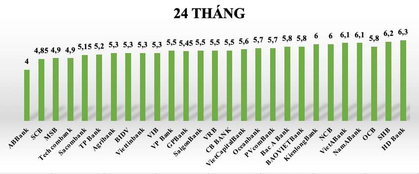 So sánh lãi suất ngân hàng cao nhất ở kỳ hạn 24 tháng. Đồ hoạ: Tuyết Lan.