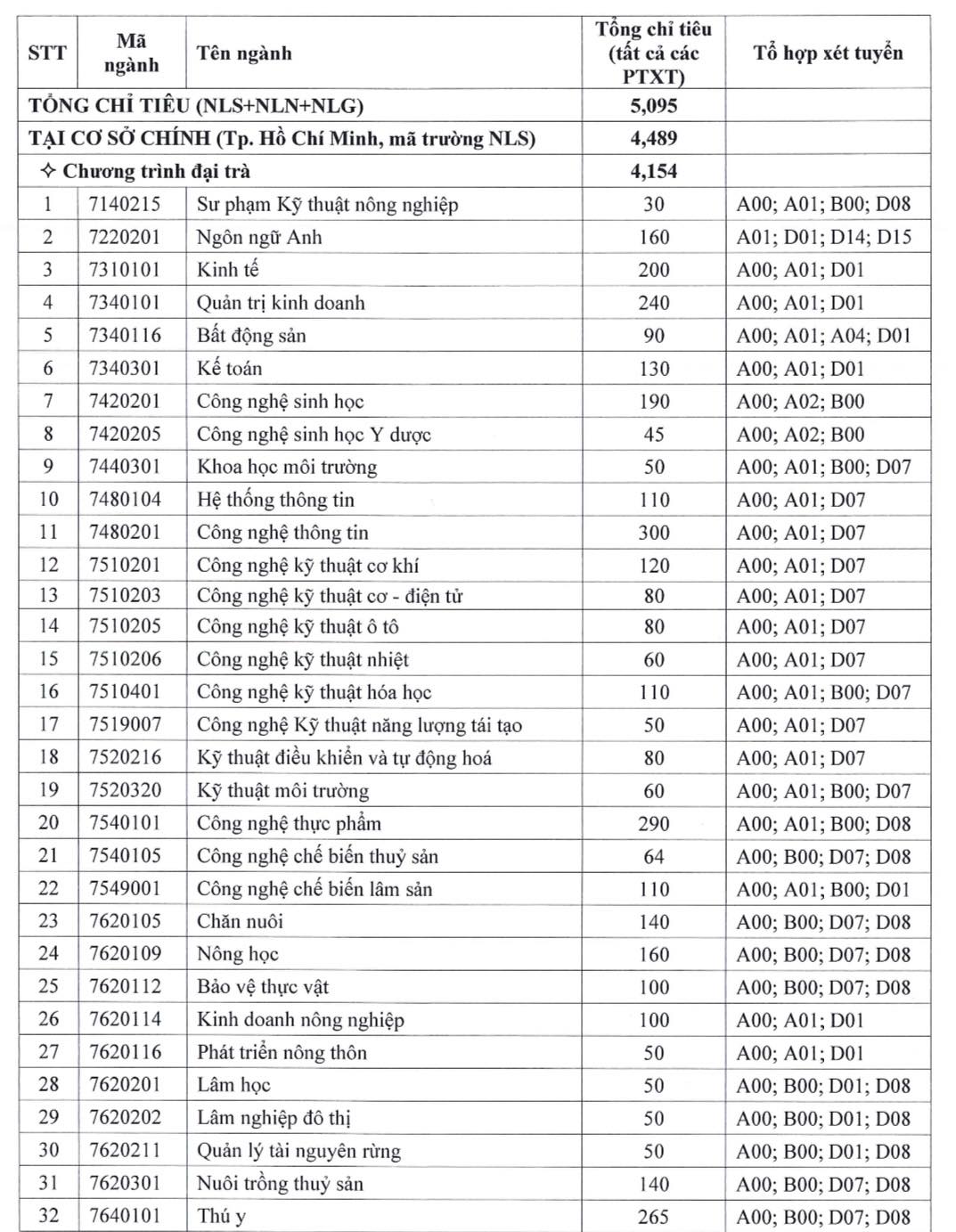 Trường ĐH Nông lâm TP.HCM công bố phương thức tuyển sinh 2024- Ảnh 3.