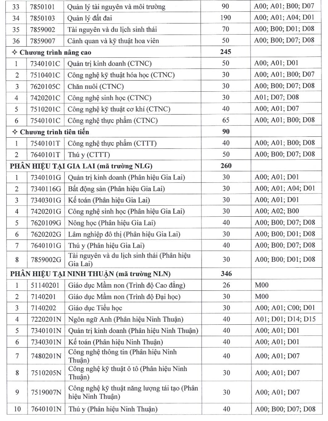 Trường ĐH Nông lâm TP.HCM công bố phương thức tuyển sinh 2024- Ảnh 4.