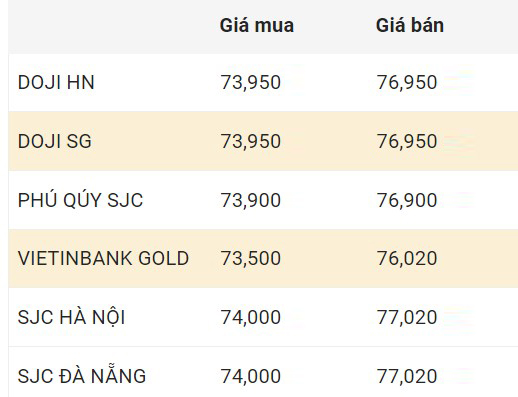 Cập nhật giá vàng trong nước chốt phiên 13.1.2024. 