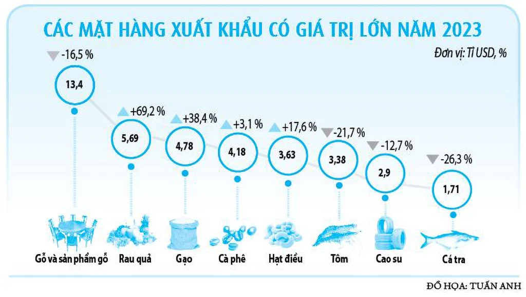 Nông nghiệp lập hàng loạt kỷ lục- Ảnh 2.