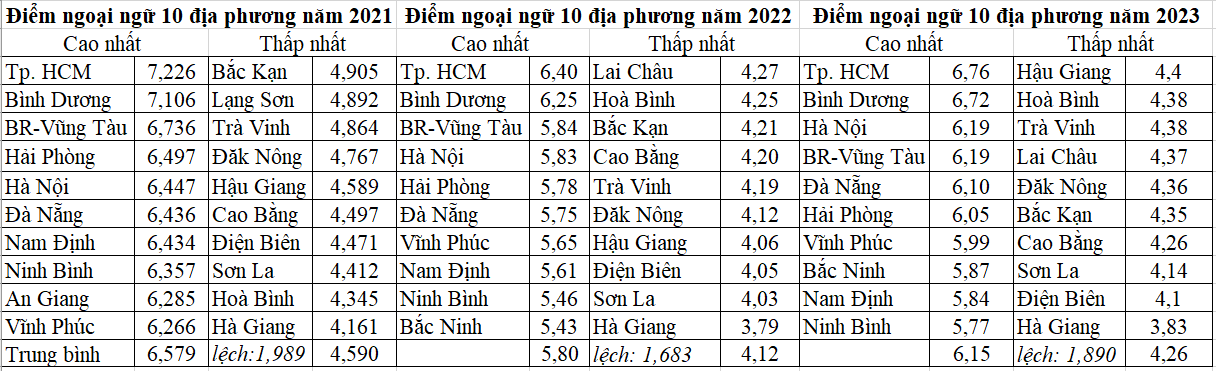 Thi tốt nghiệp THPT từ năm 2025: Liệu có giảm khoảng cách vùng miền?- Ảnh 4.