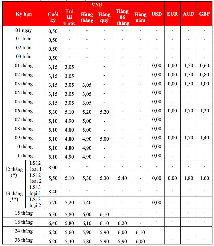 Biểu lãi suất tiết kiệm truyền thống HDBank. Ảnh chụp màn hình