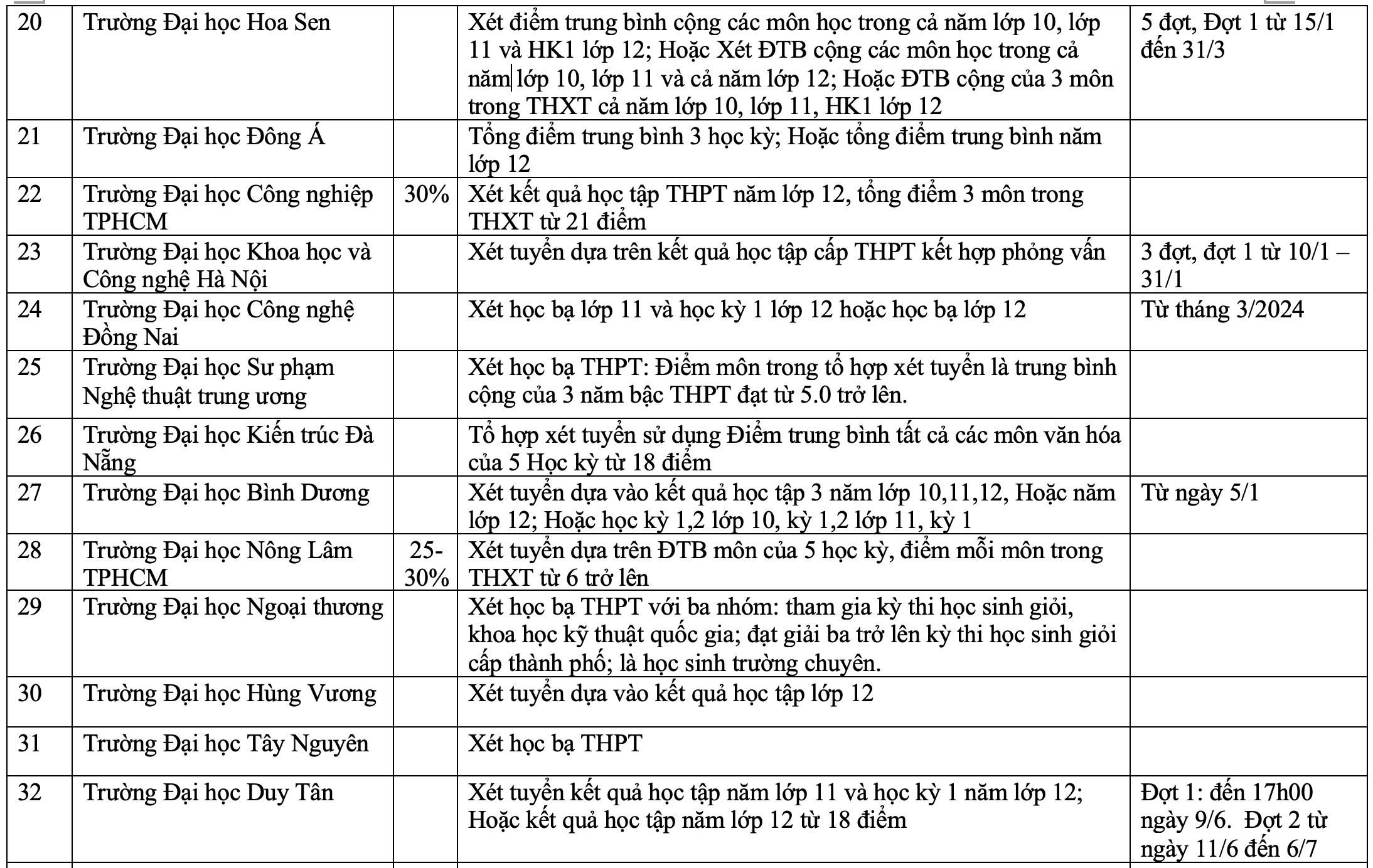 Nhiều trường đại học xét tuyển học bạ từ tháng 1/2024 - 3