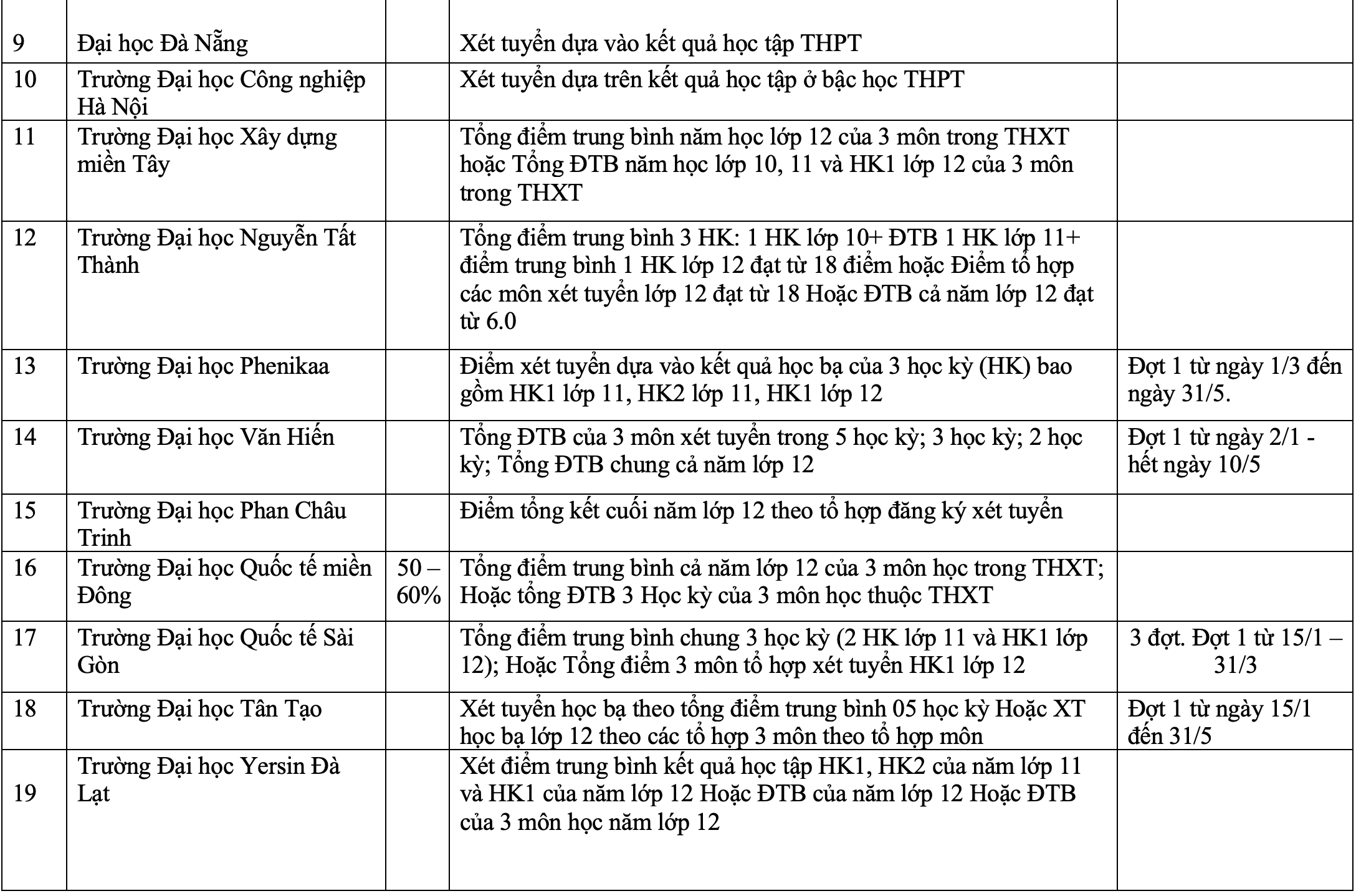 Nhiều trường đại học xét tuyển học bạ từ tháng 1/2024 - 2