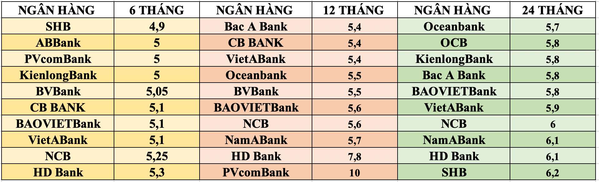 Tổng hợp các ngân hàng có lãi suất cao nhất thị trường hiện nay. Đồ hoạ: Tuyết Lan 