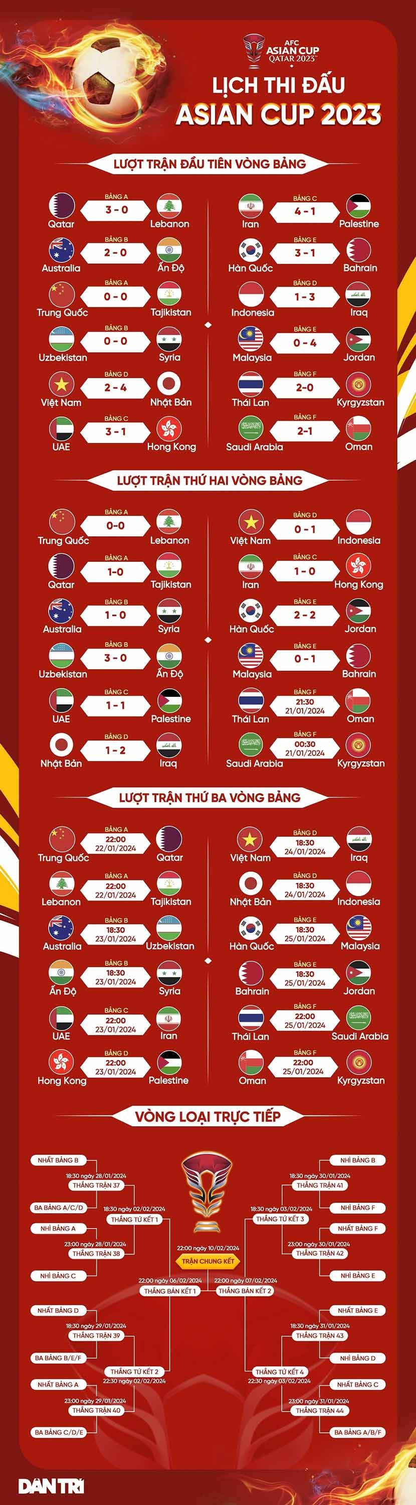 Asian Cup 2023: Báo Trung Quốc ngạc nhiên khi đội tuyển Việt Nam bị loại, Thái Lan tự tin sớm đoạt vé vào vòng 1/8