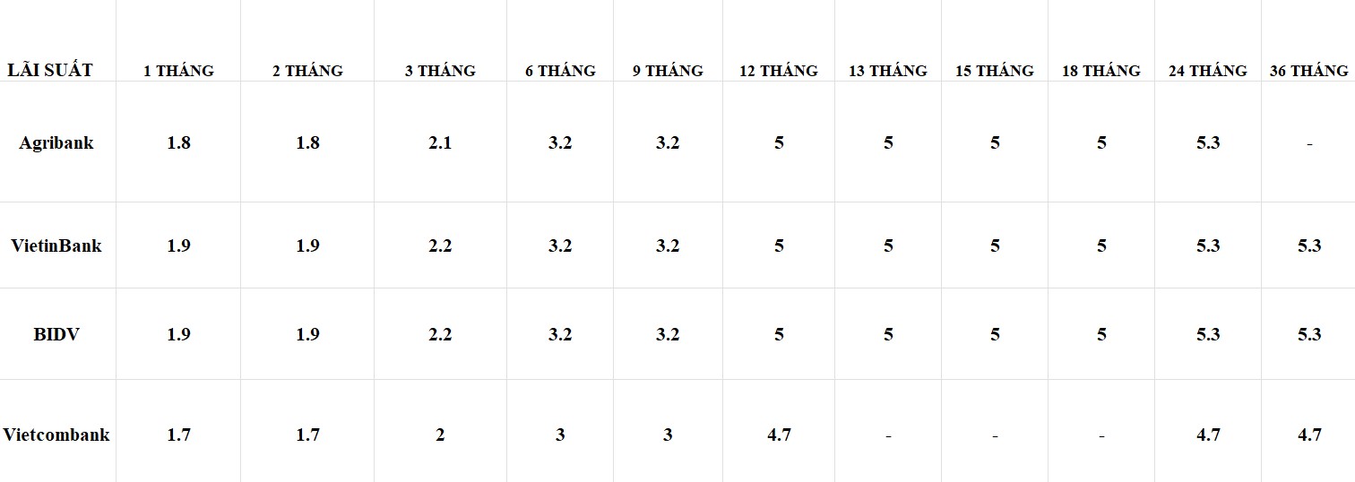 Bảng so sánh lãi suất các kỳ hạn tại Vietcombank, Agribank, VietinBank và BIDV. Số liệu ghi nhận ngày 22.1.2024. Đơn vị tính: %/năm. Bảng: Khương Duy