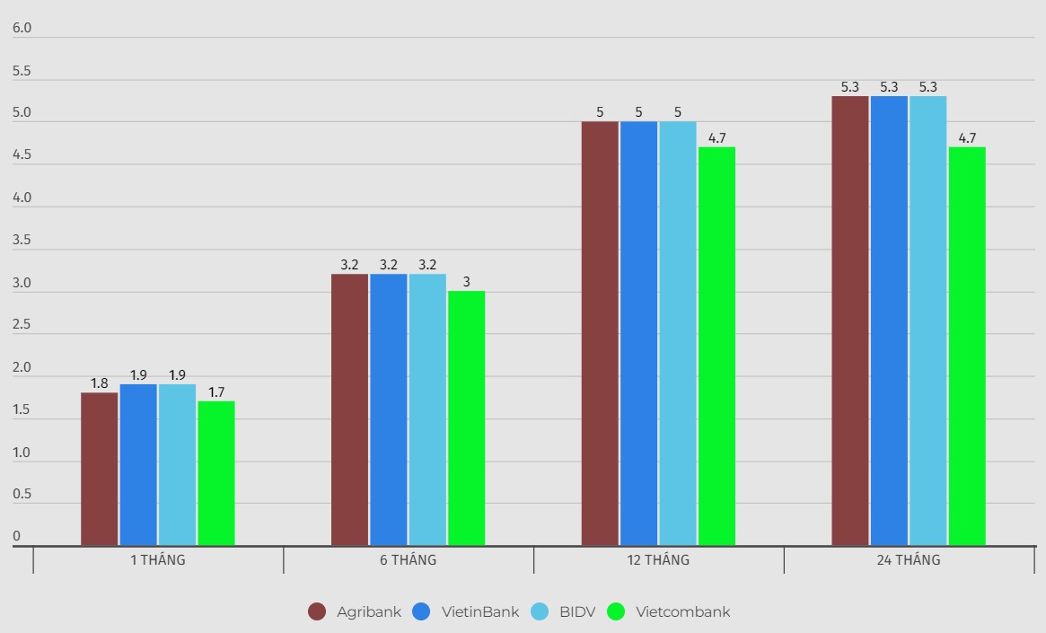 Biểu đồ lãi suất một số kỳ hạn tại Vietcombank, Agribank, VietinBank và BIDV. Số liệu ghi nhận ngày 22.1.2024. Đơn vị tính: %/năm. Biểu đồ: Khương Duy