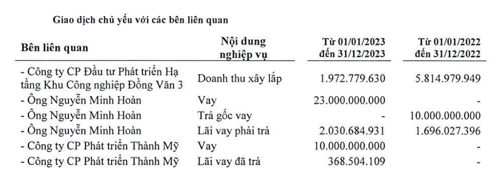 Công ty địa ốc vay nợ 127 tỷ đồng nhưng gần 50 tỷ đồng là... vay chủ tịch - 2