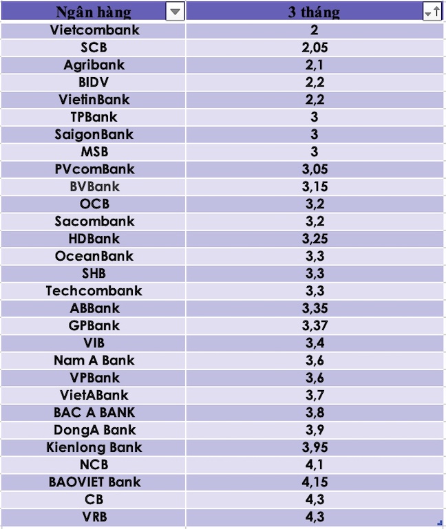 So sánh lãi suất ngân hàng cao nhất ở kỳ hạn 3 tháng. Đồ hoạ Trà My