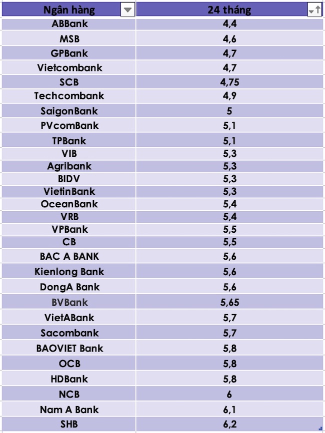 So sánh lãi suất ngân hàng cao nhất ở kỳ hạn 24 tháng. Đồ hoạ Trà My 