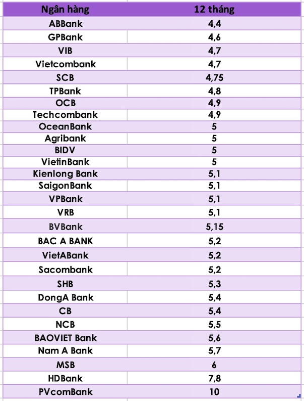 So sánh lãi suất ngân hàng cao nhất ở kỳ hạn 12 tháng. Đồ hoạ Trà My