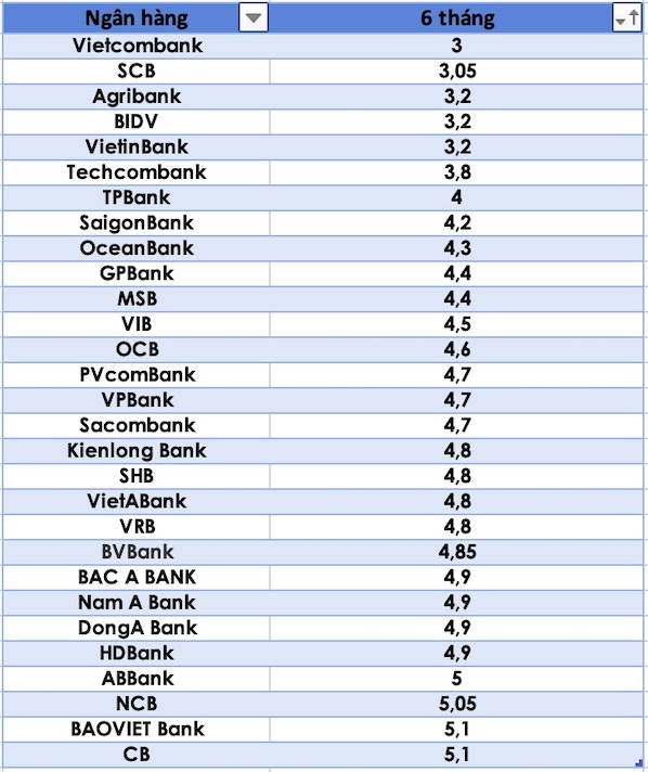 So sánh lãi suất ngân hàng cao nhất ở kỳ hạn 6 tháng. Đồ hoạ Trà My