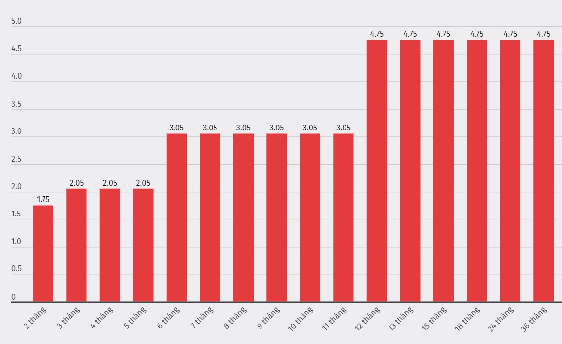 Cập nhật biểu lãi suất online của SCB. Đơn vị tính: %/năm. Biểu đồ: Khương Duy