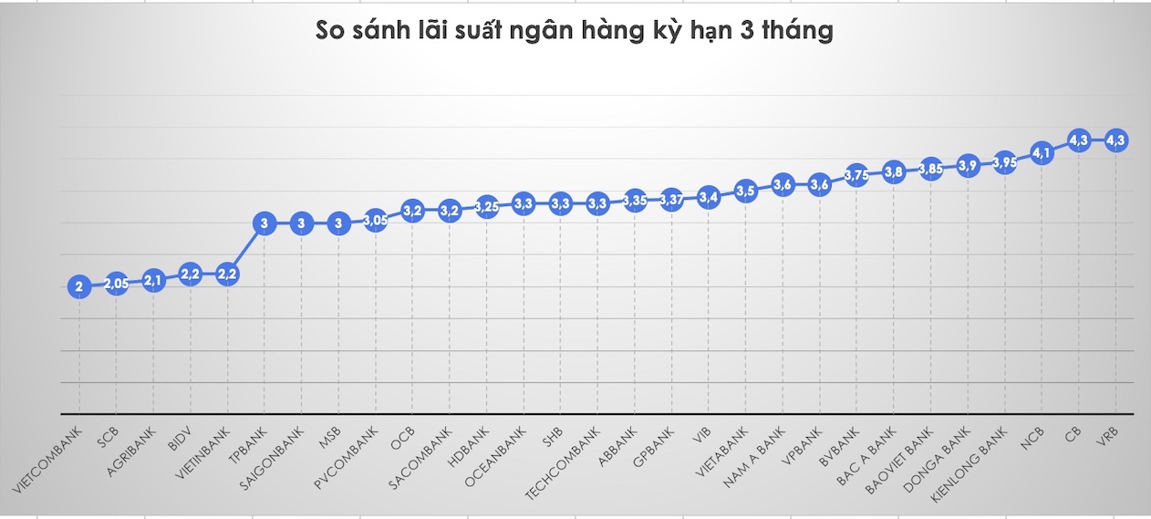 So sánh lãi suất ngân hàng cao nhất ở kỳ hạn 3 tháng. Đồ hoạ Trà My