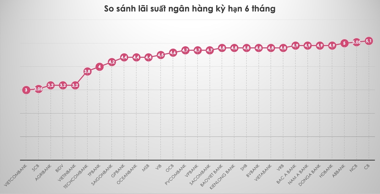 So sánh lãi suất ngân hàng cao nhất ở kỳ hạn 6 tháng. Đồ hoạ Trà My