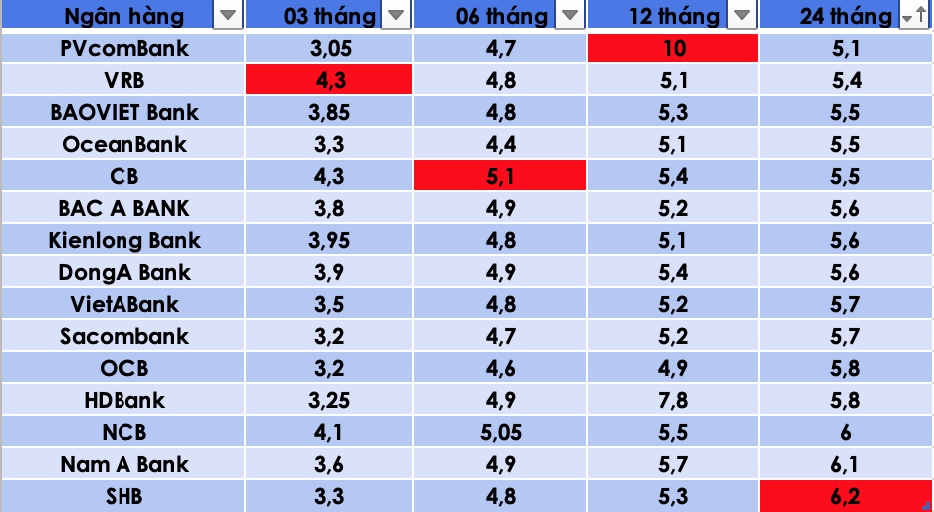 Tổng hợp các ngân hàng có lãi suất cao nhất thị trường hiện nay. Đồ hoạ Trà My