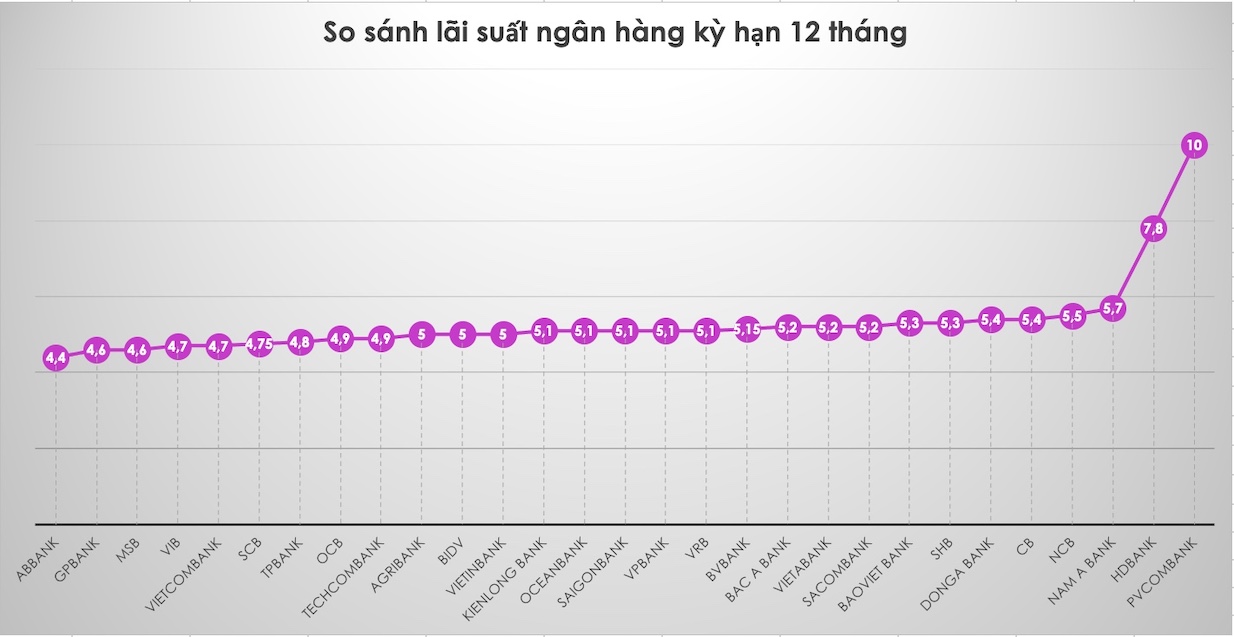 So sánh lãi suất ngân hàng cao nhất ở kỳ hạn 12 tháng. Đồ hoạ Trà My