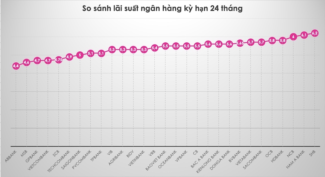 So sánh lãi suất ngân hàng cao nhất ở kỳ hạn 24 tháng. Đồ hoạ Trà My