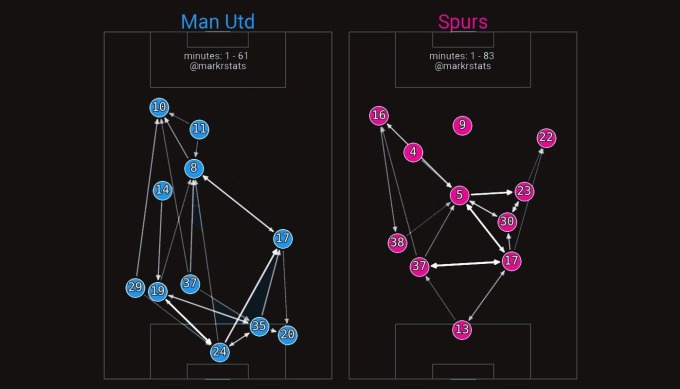 Bản đồ những đường chuyền cho thấy Man Utd có xu hướng phất dài, để lộ nhiều khoảng trống, trong khi Tottenham đá kiểm soát, hạn chế việc tạo ra các khoảng trống ở giữa sân. Ảnh: @markstats