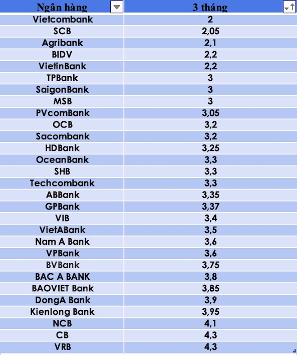 So sánh lãi suất ngân hàng cao nhất ở kỳ hạn 3 tháng. Đồ hoạ Trà My