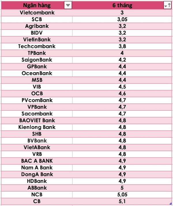 So sánh lãi suất ngân hàng cao nhất ở kỳ hạn 6 tháng. Đồ hoạ Trà My