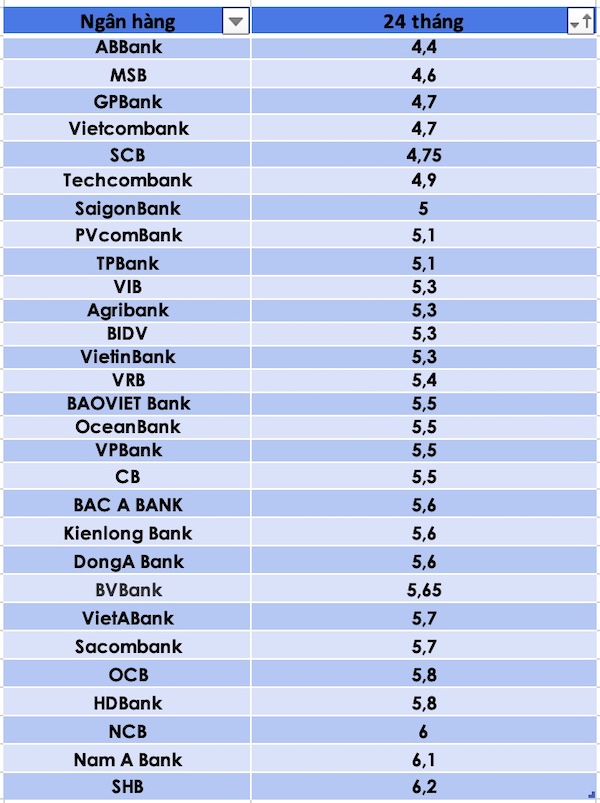 So sánh lãi suất ngân hàng cao nhất ở kỳ hạn 24 tháng. Đồ hoạ Trà My