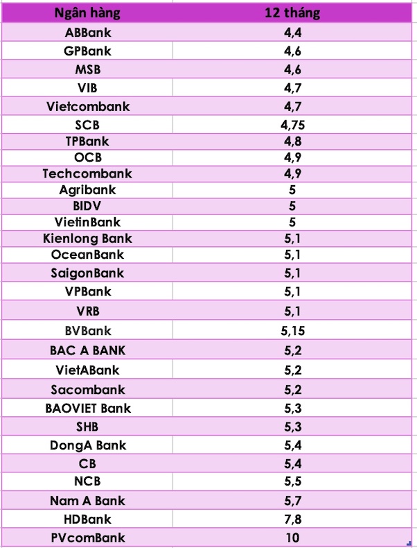 So sánh lãi suất ngân hàng cao nhất ở kỳ hạn 12 tháng. Đồ hoạ Trà My