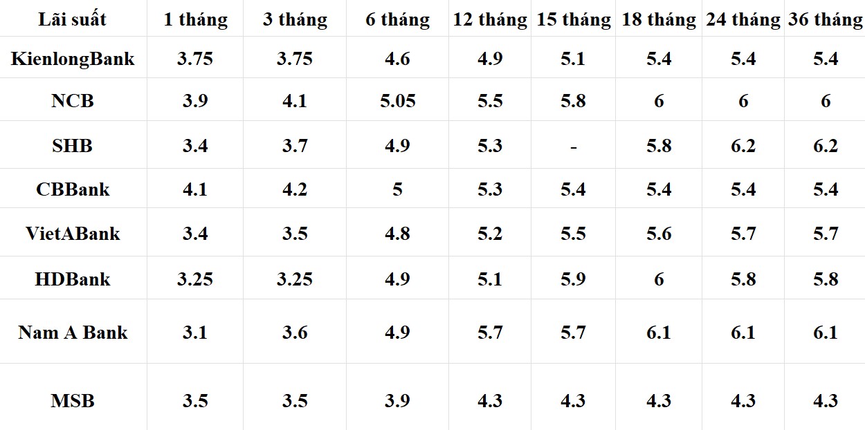 Bảng lãi suất một số ngân hàng hiện nay. Số liệu PV Lao Động ghi nhận trên website các ngân hàng lúc 0h ngày 29.1.2024. Bảng: Khương Duy