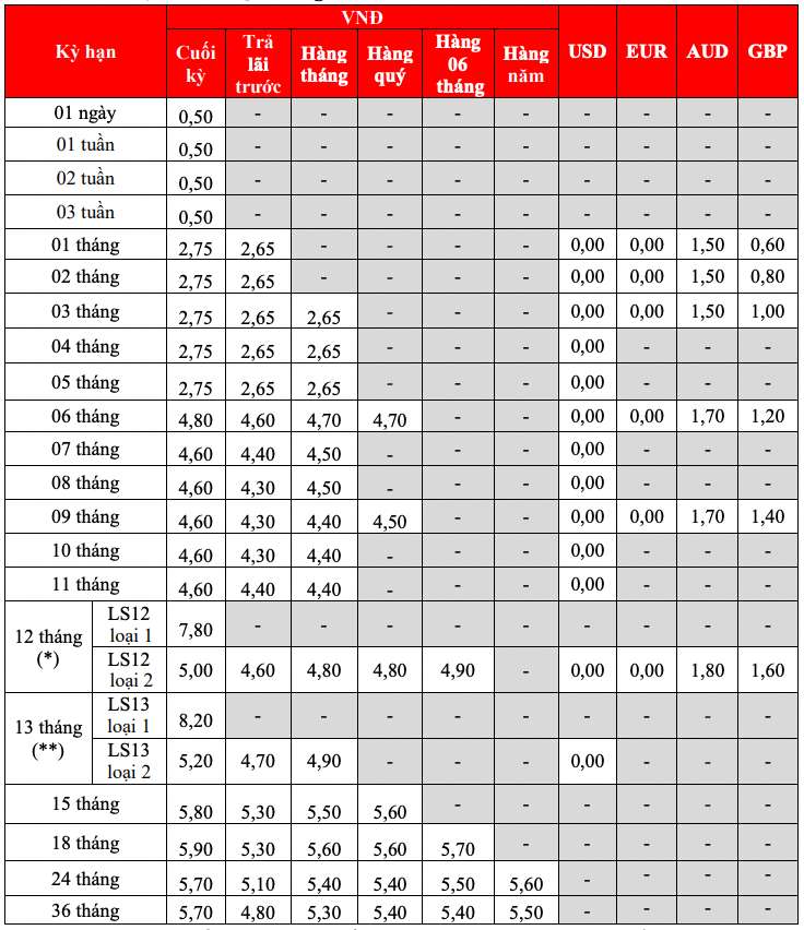 Biểu lãi suất tiết kiệm truyền thống HDBank. Ảnh chụp màn hình