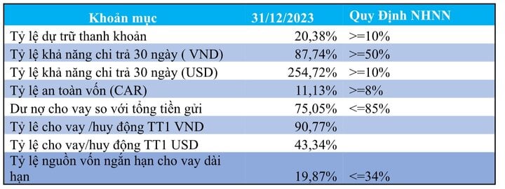 Nam A Bank hoàn thành các chỉ tiêu quan trọng năm 2023 - 3