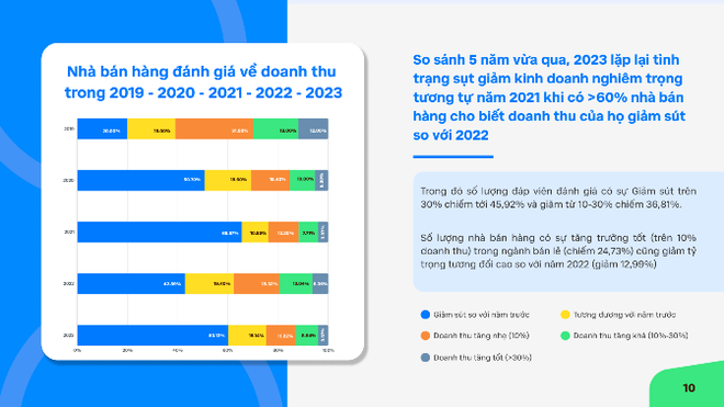 Bán lẻ giảm sút trong năm 2023