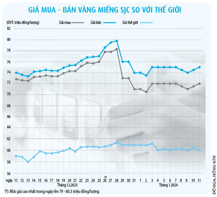 Bao giờ vàng giảm giá?- Ảnh 2.