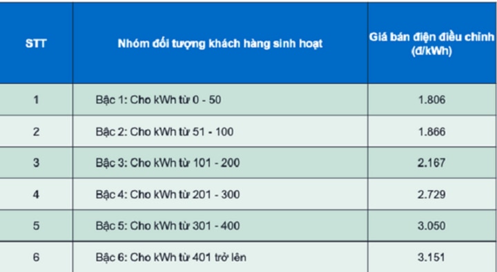 Bộ Công Thương đề nghị tăng tiếp giá điện trong năm 2024 - 2