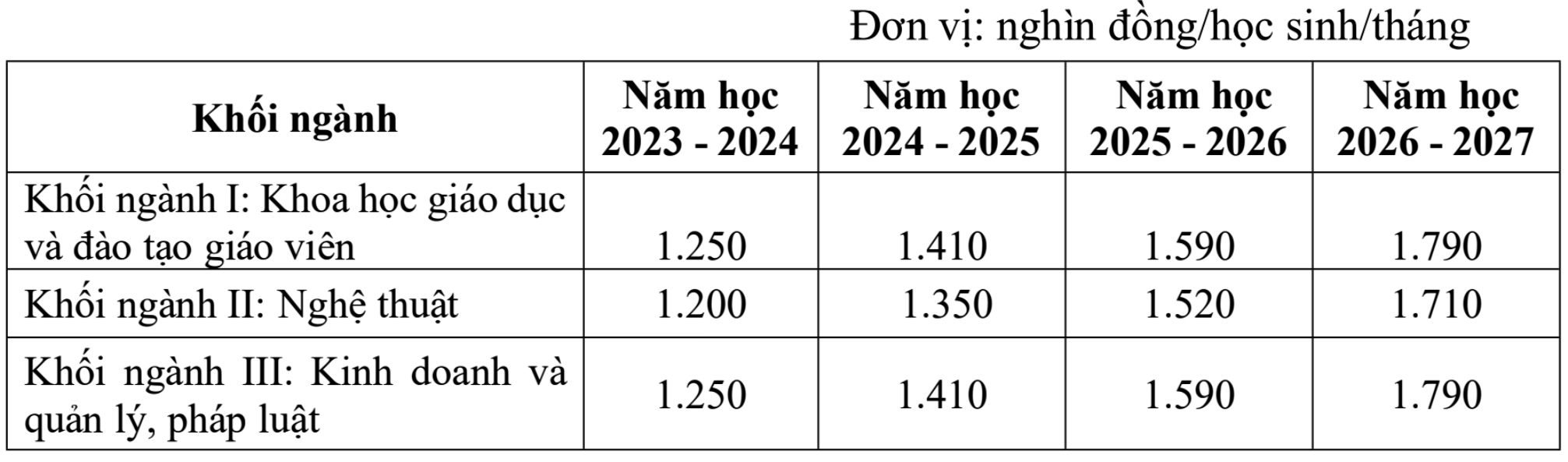 Chính phủ chốt phương án tăng học phí đại học - 1