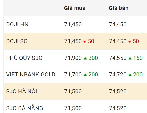 Cập nhật giá vàng trong nước chốt phiên 10.1.2024.  