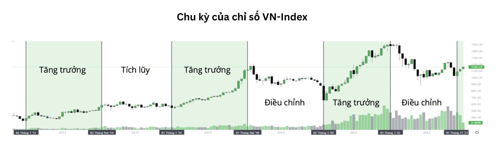 VN-지수의 2년 조정 주기가 끝날 것으로 예상됩니다. 사진: DSC