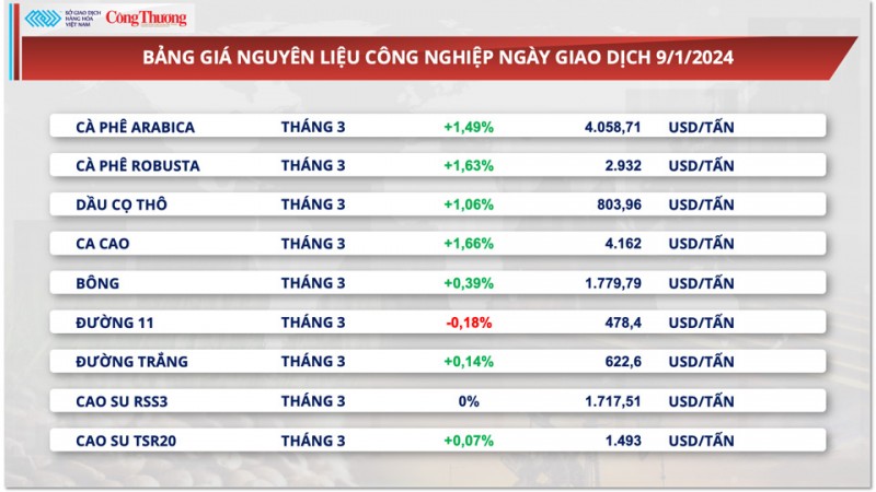 Giá cà phê Robusta xuất khẩu tăng 4 phiên liên tiếp trước lo ngại hạn chế bán hàng