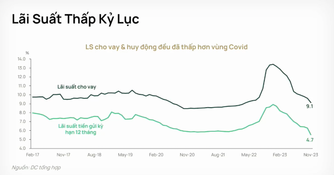 Lãi suất cho vay và tiền gửi kỳ hạn 12 tháng lần lượt đang ở mức 9,1% và 4,7%, thấp hơn giai đoạn Covid-19. Nguồn: DCVFM